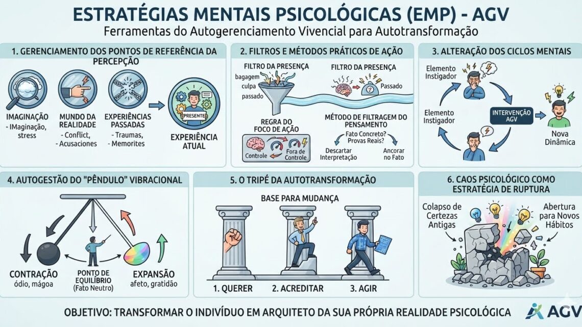 Quais são as principais Estratégias Mentais Psicológicas propostas pelo AGV?